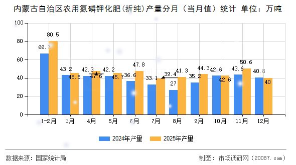 内蒙古自治区农用氮磷钾化肥(折纯)产量分月(当月值)统计 内蒙古自治区农用氮磷钾化肥(折纯)产量分月(当月值)统计