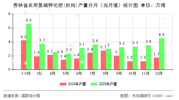 吉林省农用氮磷钾化肥(折纯)产量分月（当月值）统计图