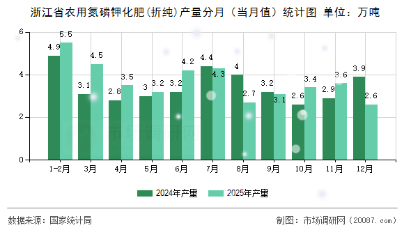 浙江省农用氮磷钾化肥(折纯)产量分月(当月值)统计图 浙江省农用氮磷钾化肥(折纯)产量分月(当月值)统计图