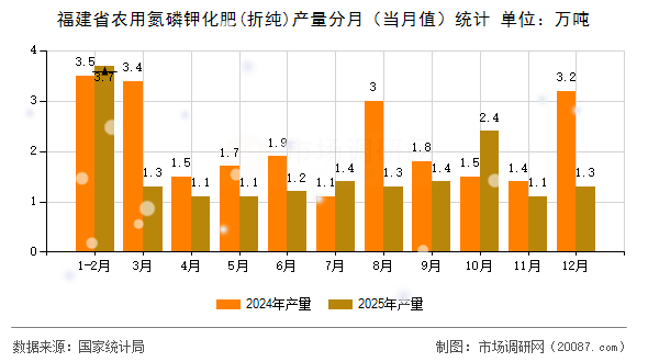 福建省农用氮磷钾化肥(折纯)产量分月（当月值）统计