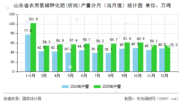 山东省农用氮磷钾化肥(折纯)产量分月(当月值)统计图 山东省农用氮磷钾化肥(折纯)产量分月(当月值)统计图