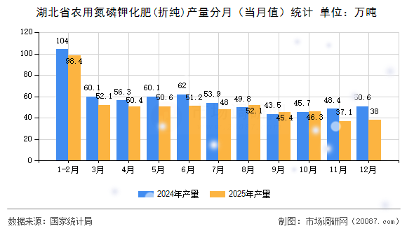 湖北省农用氮磷钾化肥(折纯)产量分月(当月值)统计 湖北省农用氮磷钾化肥(折纯)产量分月(当月值)统计