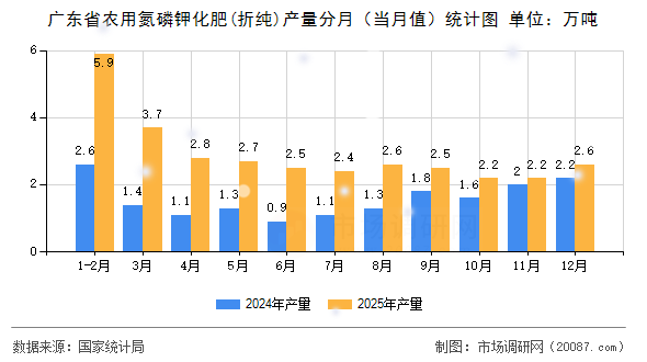 广东省农用氮磷钾化肥(折纯)产量分月（当月值）统计图