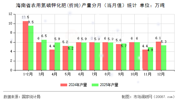 海南省农用氮磷钾化肥(折纯)产量分月(当月值)统计 海南省农用氮磷钾化肥(折纯)产量分月(当月值)统计