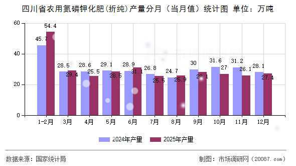 四川省农用氮磷钾化肥(折纯)产量分月（当月值）统计图