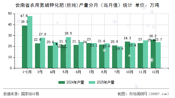 云南省农用氮磷钾化肥(折纯)产量分月（当月值）统计