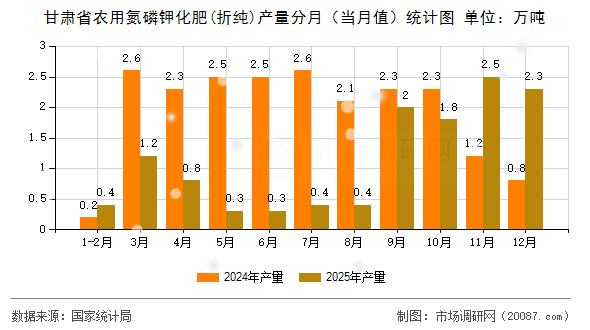 甘肃省农用氮磷钾化肥(折纯)产量分月(当月值)统计图 甘肃省农用氮磷钾化肥(折纯)产量分月(当月值)统计图