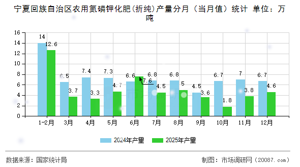 宁夏回族自治区农用氮磷钾化肥(折纯)产量分月（当月值）统计