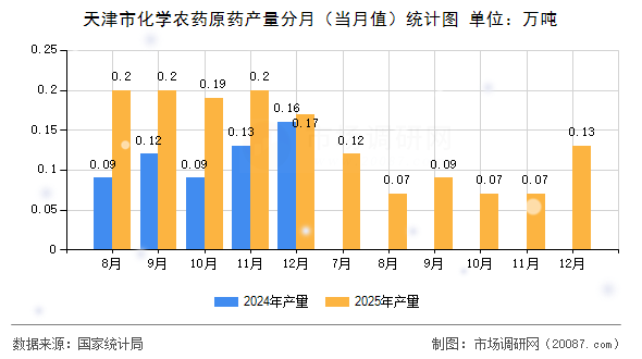 天津市化学农药原药产量分月(当月值)统计图 天津市化学农药原药产量分月(当月值)统计图