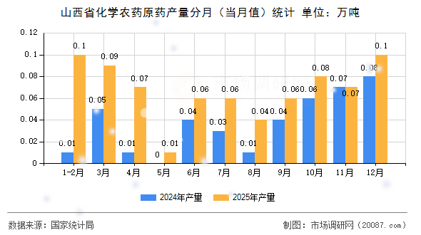 山西省化学农药原药产量分月（当月值）统计