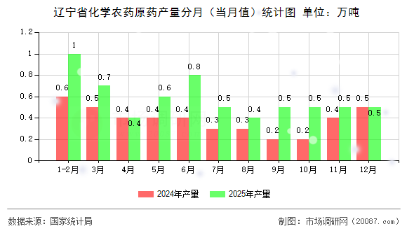 辽宁省化学农药原药产量分月（当月值）统计图