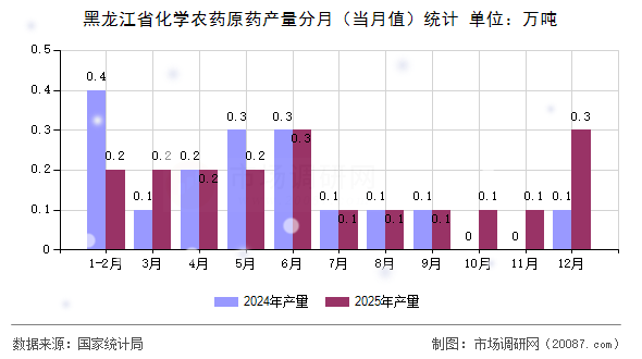 黑龙江省化学农药原药产量分月(当月值)统计 黑龙江省化学农药原药产量分月(当月值)统计