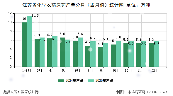 江苏省化学农药原药产量分月（当月值）统计图
