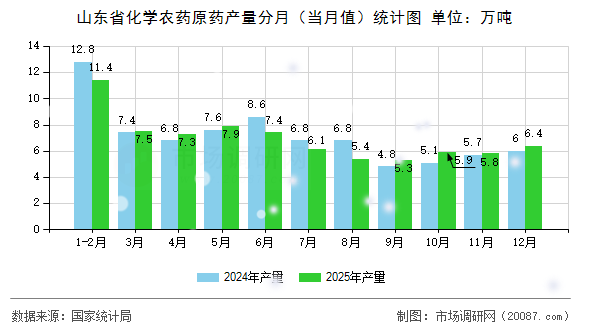 山东省化学农药原药产量分月(当月值)统计图 山东省化学农药原药产量分月(当月值)统计图
