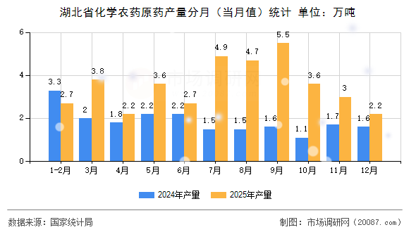 湖北省化学农药原药产量分月（当月值）统计