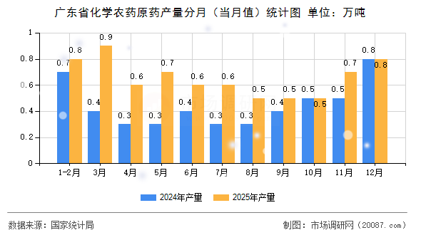 广东省化学农药原药产量分月(当月值)统计图 广东省化学农药原药产量分月(当月值)统计图
