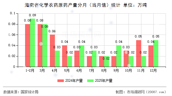 海南省化学农药原药产量分月（当月值）统计