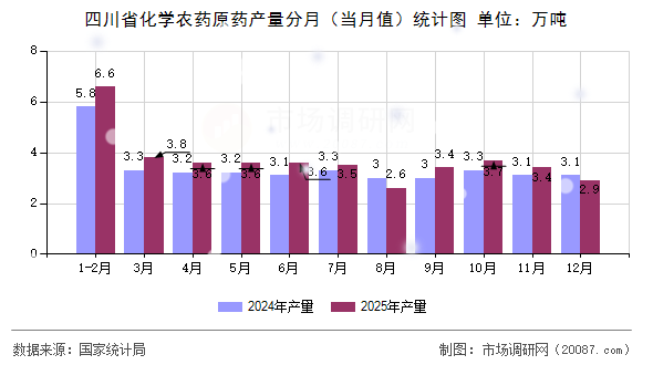 四川省化学农药原药产量分月(当月值)统计图 四川省化学农药原药产量分月(当月值)统计图