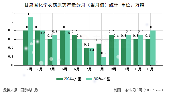 甘肃省化学农药原药产量分月（当月值）统计