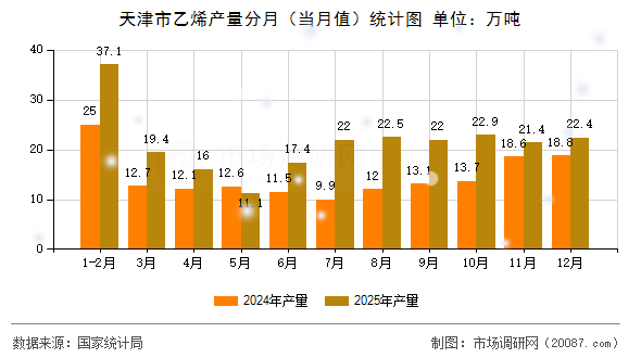 天津市乙烯产量分月(当月值)统计图 天津市乙烯产量分月(当月值)统计图
