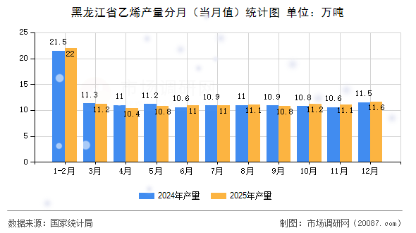 黑龙江省乙烯产量分月（当月值）统计图