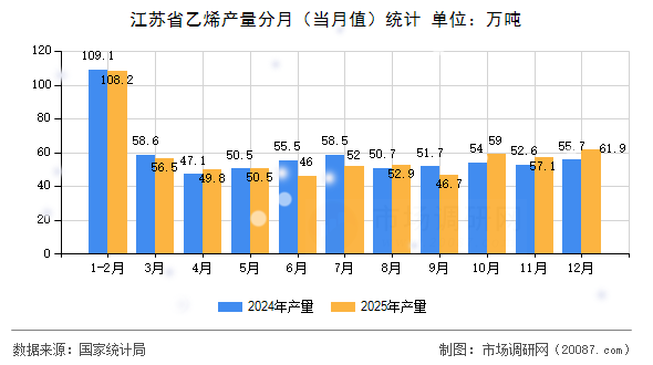 江苏省乙烯产量分月（当月值）统计