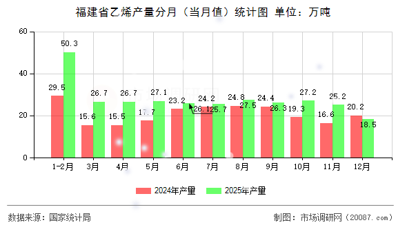 福建省乙烯产量分月（当月值）统计图