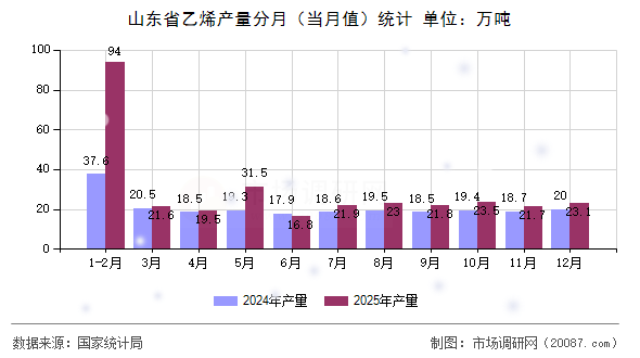 山东省乙烯产量分月(当月值)统计 山东省乙烯产量分月(当月值)统计