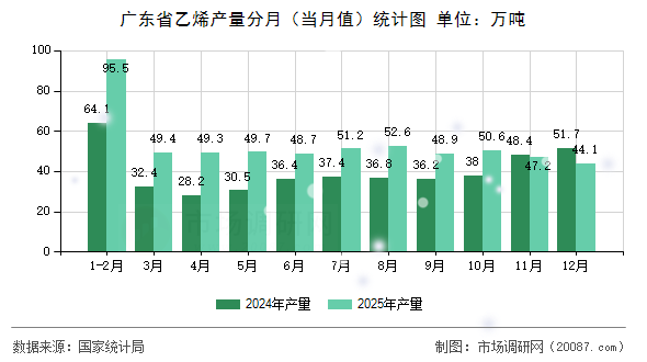 广东省乙烯产量分月(当月值)统计图 广东省乙烯产量分月(当月值)统计图