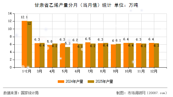 甘肃省乙烯产量分月(当月值)统计 甘肃省乙烯产量分月(当月值)统计