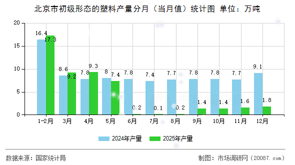 北京市初级形态的塑料产量分月（当月值）统计图