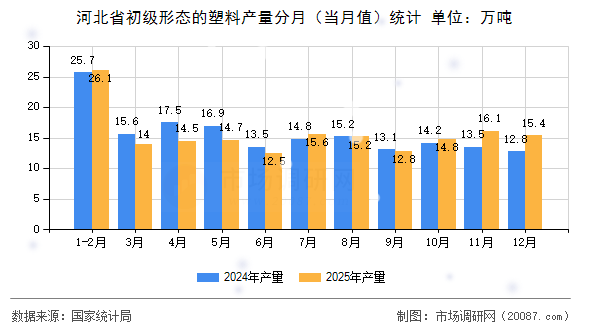 河北省初级形态的塑料产量分月（当月值）统计
