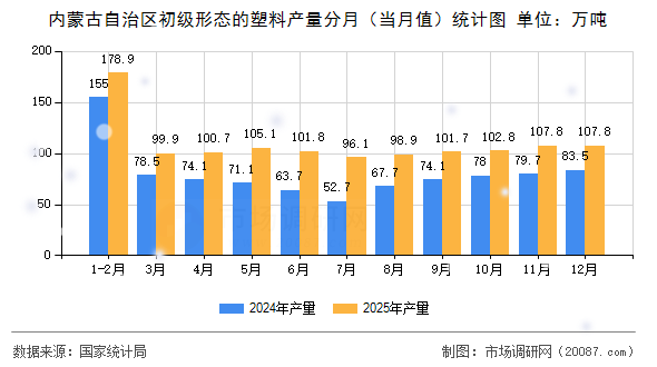 内蒙古自治区初级形态的塑料产量分月(当月值)统计图 内蒙古自治区初级形态的塑料产量分月(当月值)统计图