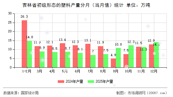 吉林省初级形态的塑料产量分月(当月值)统计 吉林省初级形态的塑料产量分月(当月值)统计
