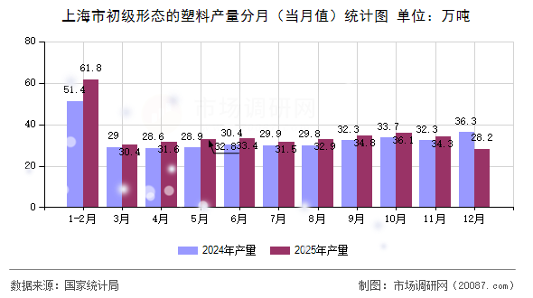 上海市初级形态的塑料产量分月(当月值)统计图 上海市初级形态的塑料产量分月(当月值)统计图