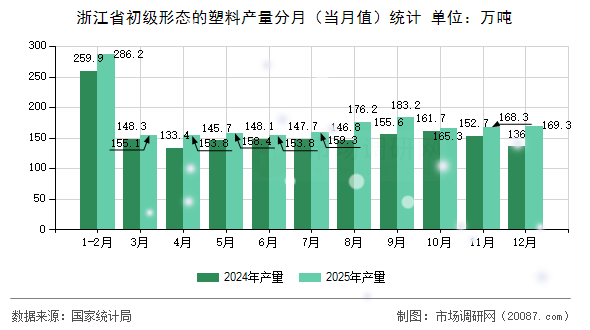 浙江省初级形态的塑料产量分月（当月值）统计