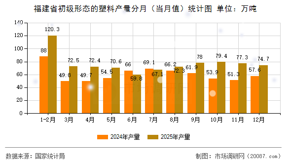 福建省初级形态的塑料产量分月(当月值)统计图 福建省初级形态的塑料产量分月(当月值)统计图