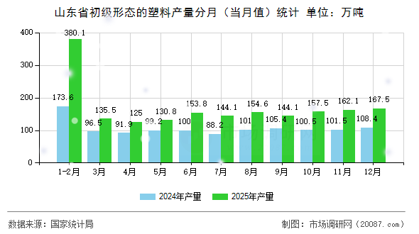 山东省初级形态的塑料产量分月（当月值）统计