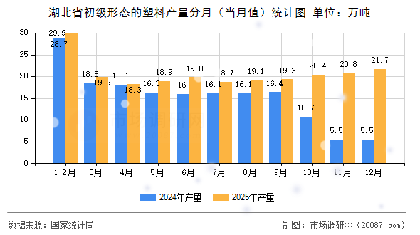 湖北省初级形态的塑料产量分月(当月值)统计图 湖北省初级形态的塑料产量分月(当月值)统计图