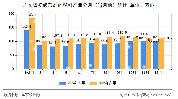广东省初级形态的塑料产量分月（当月值）统计