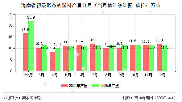 海南省初级形态的塑料产量分月(当月值)统计图 海南省初级形态的塑料产量分月(当月值)统计图