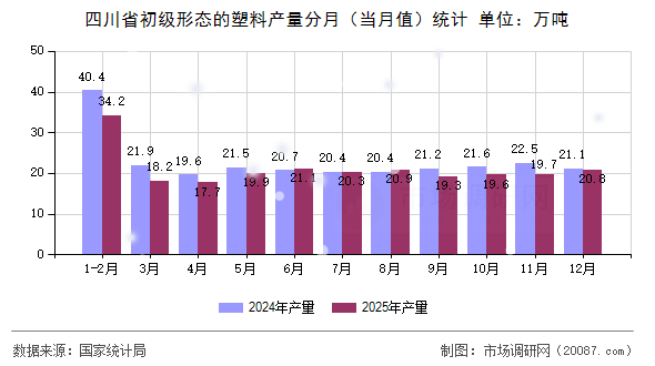 四川省初级形态的塑料产量分月（当月值）统计