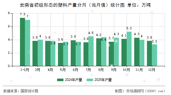 云南省初级形态的塑料产量分月(当月值)统计图 云南省初级形态的塑料产量分月(当月值)统计图