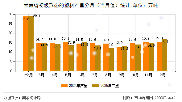 甘肃省初级形态的塑料产量分月(当月值)统计 甘肃省初级形态的塑料产量分月(当月值)统计