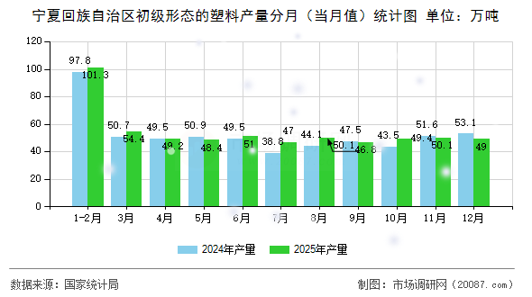 宁夏回族自治区初级形态的塑料产量分月(当月值)统计图 宁夏回族自治区初级形态的塑料产量分月(当月值)统计图
