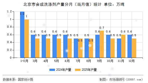 北京市合成洗涤剂产量分月(当月值)统计 北京市合成洗涤剂产量分月(当月值)统计