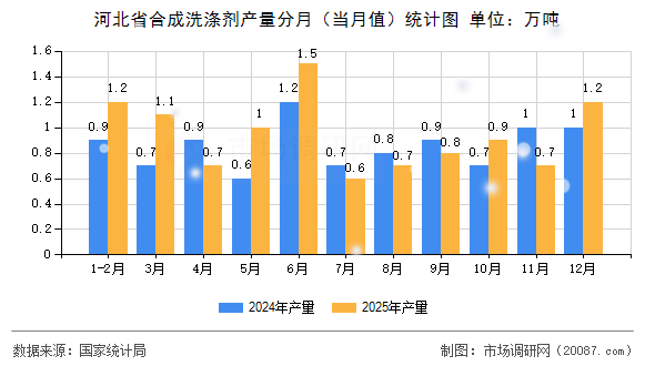 河北省合成洗涤剂产量分月（当月值）统计图