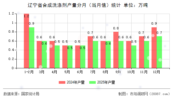 辽宁省合成洗涤剂产量分月(当月值)统计 辽宁省合成洗涤剂产量分月(当月值)统计