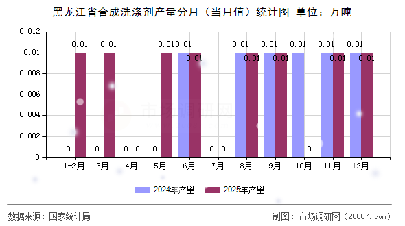 黑龙江省合成洗涤剂产量分月（当月值）统计图