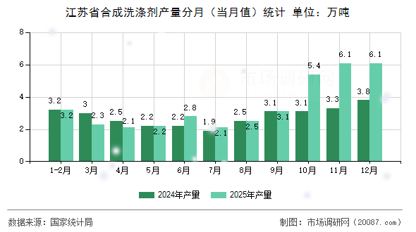 江苏省合成洗涤剂产量分月(当月值)统计 江苏省合成洗涤剂产量分月(当月值)统计